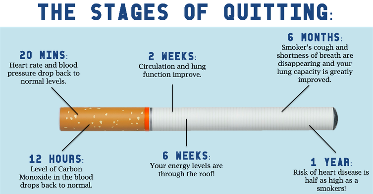 stop smoking benefits timeline